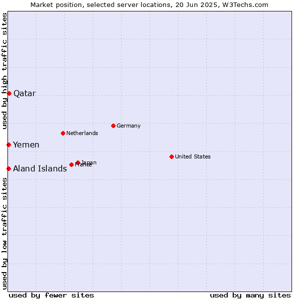 Market position of Qatar vs. Aland Islands vs. Yemen