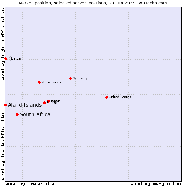 Market position of South Africa vs. Qatar vs. Aland Islands