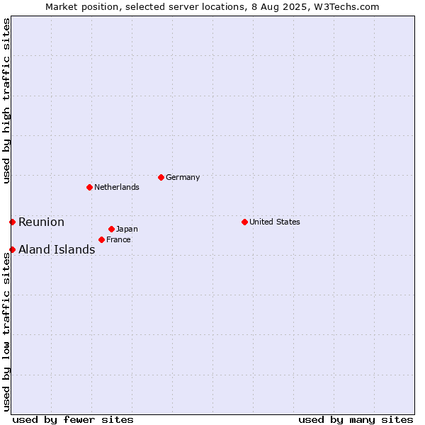 Market position of Reunion vs. Aland Islands