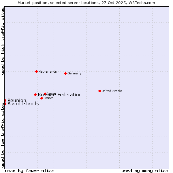 Market position of Russian Federation vs. Reunion vs. Aland Islands