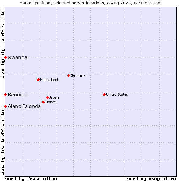 Market position of Rwanda vs. Reunion vs. Aland Islands