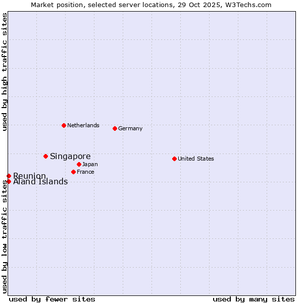 Market position of Singapore vs. Reunion vs. Aland Islands