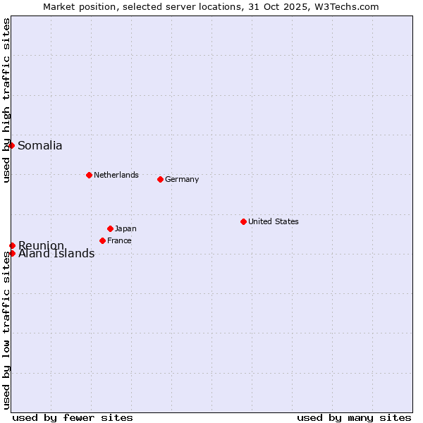 Market position of Reunion vs. Aland Islands vs. Somalia