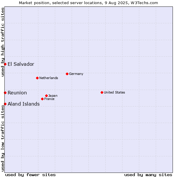 Market position of Reunion vs. Aland Islands vs. El Salvador