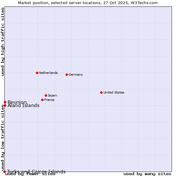 Market position of Reunion vs. Aland Islands vs. Turks and Caicos Islands