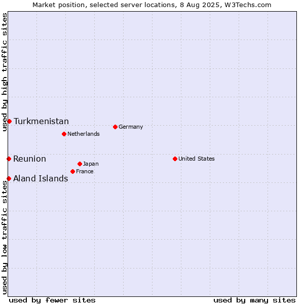 Market position of Turkmenistan vs. Reunion vs. Aland Islands