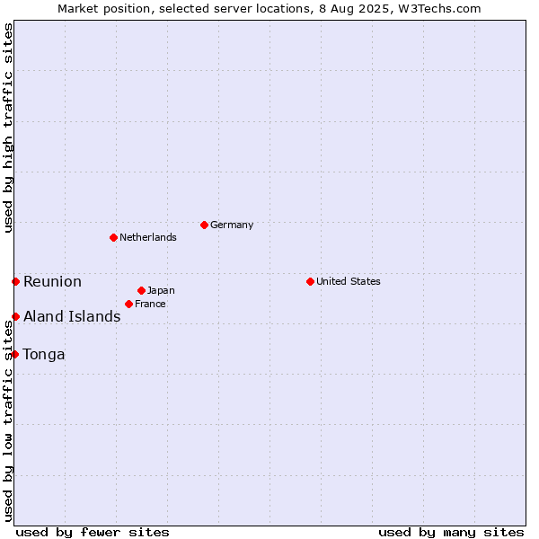 Market position of Reunion vs. Aland Islands vs. Tonga