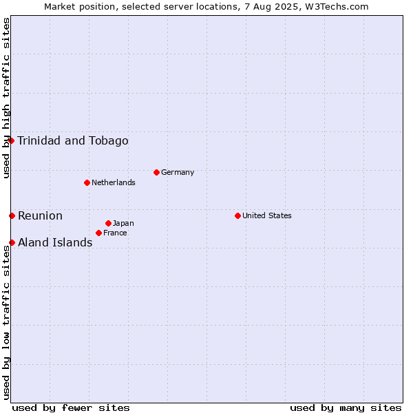 Market position of Reunion vs. Aland Islands vs. Trinidad and Tobago