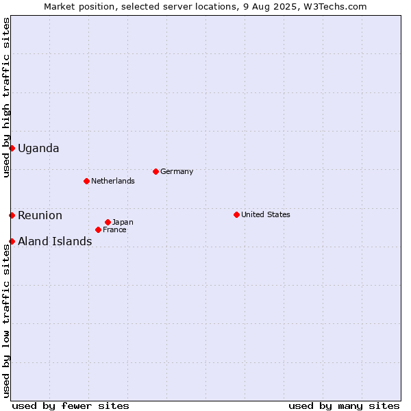 Market position of Uganda vs. Reunion vs. Aland Islands