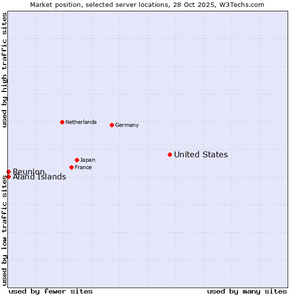 Market position of United States and territories vs. Reunion vs. Aland Islands