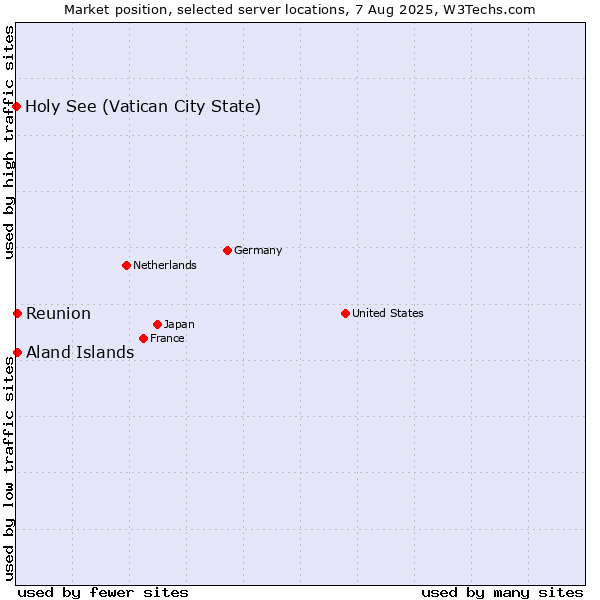 Market position of Reunion vs. Aland Islands vs. Holy See (Vatican City State)