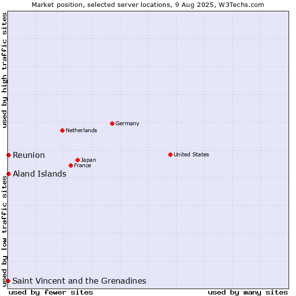 Market position of Reunion vs. Aland Islands vs. Saint Vincent and the Grenadines