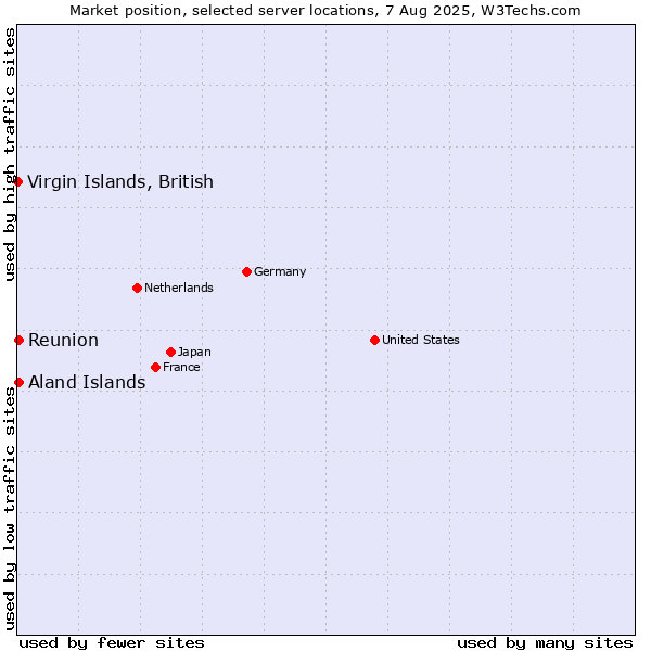 Market position of Reunion vs. Aland Islands vs. Virgin Islands, British