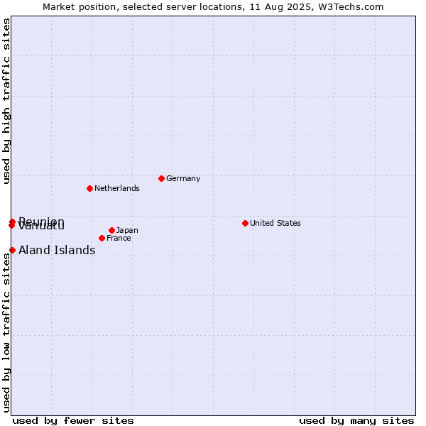 Market position of Reunion vs. Aland Islands vs. Vanuatu