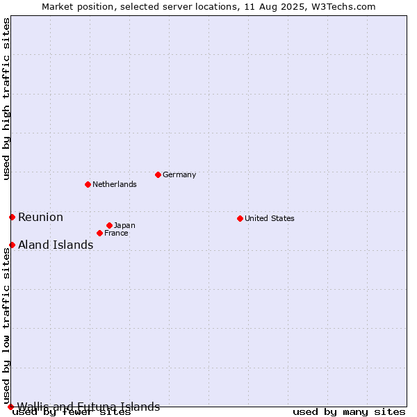 Market position of Reunion vs. Aland Islands vs. Wallis and Futuna Islands