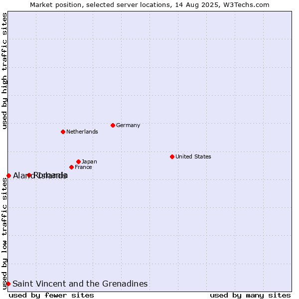 Market position of Romania vs. Aland Islands vs. Saint Vincent and the Grenadines