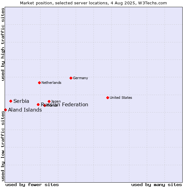 Market position of Russian Federation vs. Serbia vs. Aland Islands