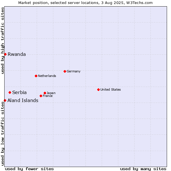 Market position of Serbia vs. Rwanda vs. Aland Islands