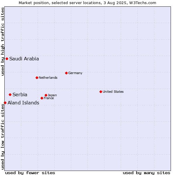 Market position of Serbia vs. Saudi Arabia vs. Aland Islands