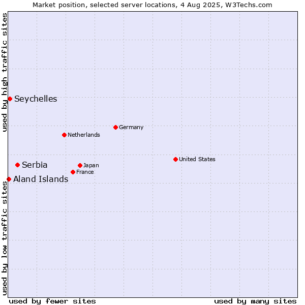 Market position of Serbia vs. Seychelles vs. Aland Islands