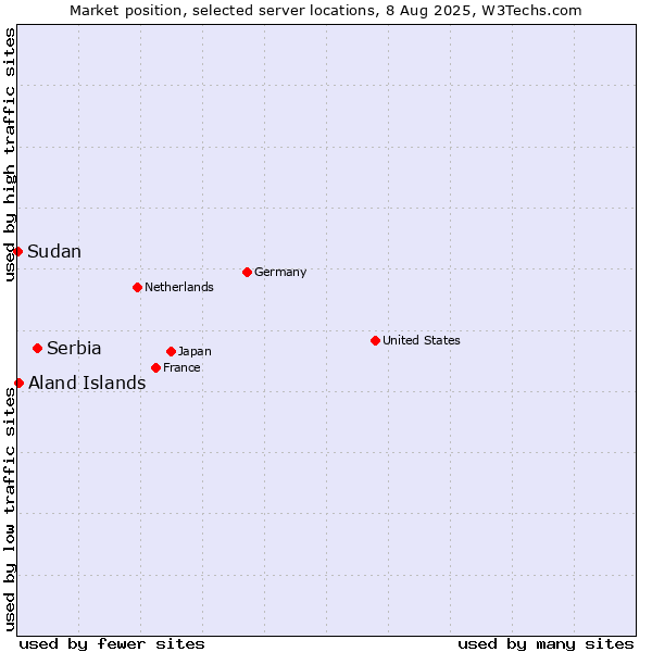 Market position of Serbia vs. Aland Islands vs. Sudan