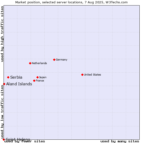 Market position of Serbia vs. Aland Islands vs. Saint Helena