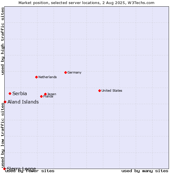 Market position of Serbia vs. Aland Islands vs. Sierra Leone