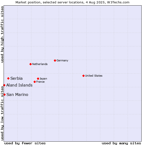 Market position of Serbia vs. San Marino vs. Aland Islands