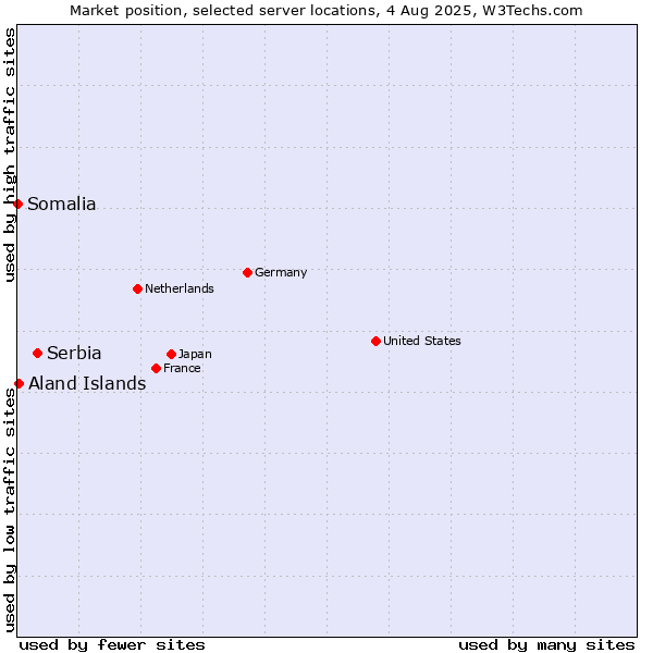 Market position of Serbia vs. Aland Islands vs. Somalia