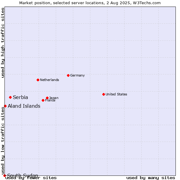 Market position of Serbia vs. Aland Islands vs. South Sudan