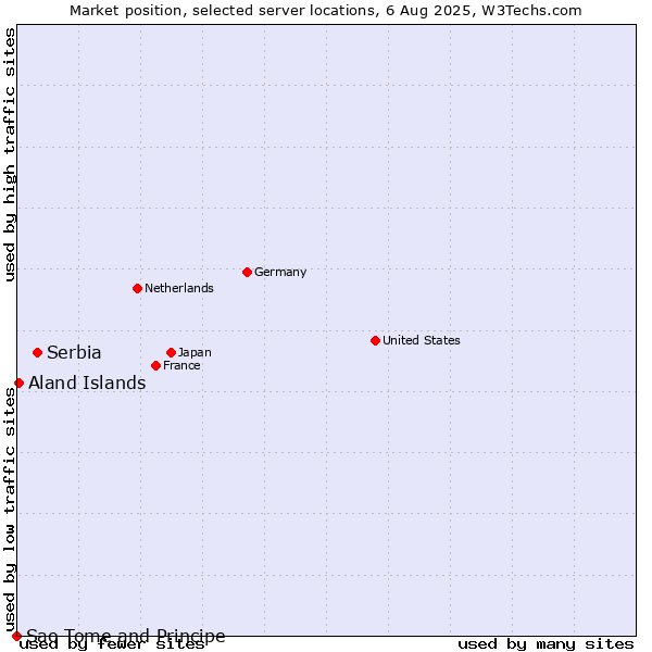 Market position of Serbia vs. Aland Islands vs. Sao Tome and Principe