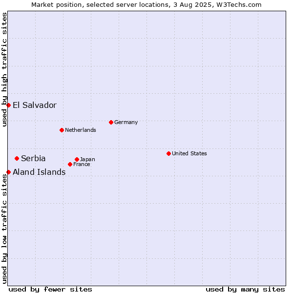 Market position of Serbia vs. El Salvador vs. Aland Islands