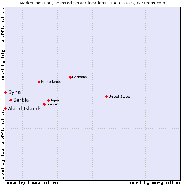 Market position of Serbia vs. Syria vs. Aland Islands
