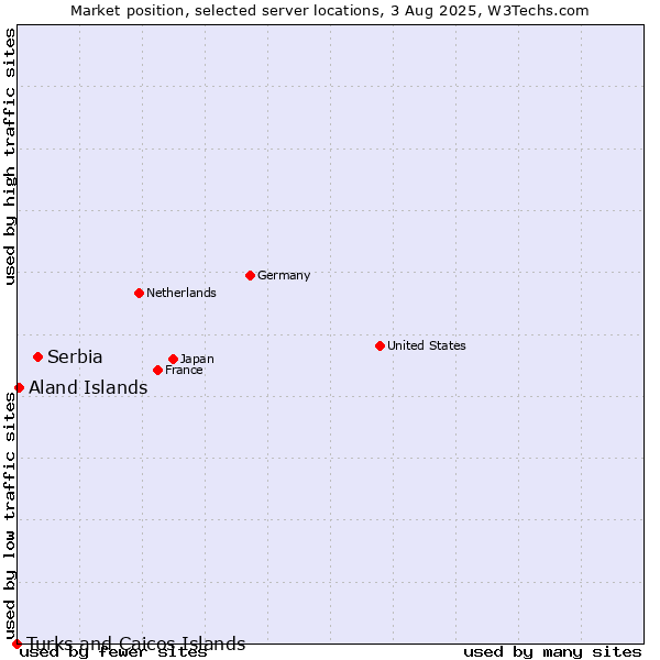 Market position of Serbia vs. Aland Islands vs. Turks and Caicos Islands