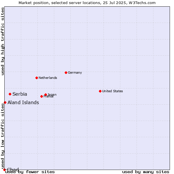 Market position of Serbia vs. Aland Islands vs. Chad