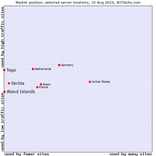 Market position of Serbia vs. Aland Islands vs. Togo