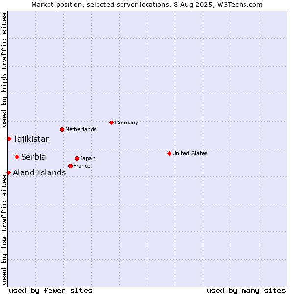 Market position of Serbia vs. Tajikistan vs. Aland Islands