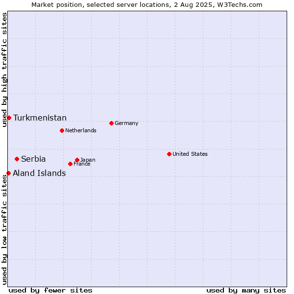 Market position of Serbia vs. Turkmenistan vs. Aland Islands