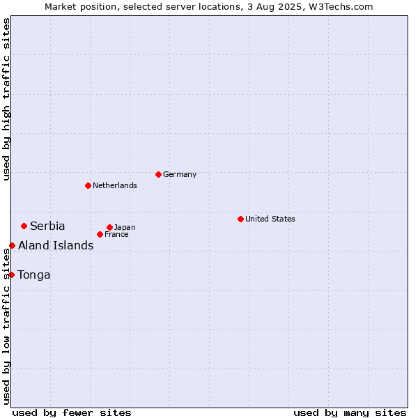 Market position of Serbia vs. Aland Islands vs. Tonga