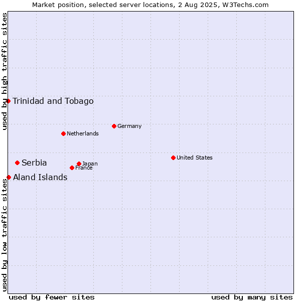 Market position of Serbia vs. Aland Islands vs. Trinidad and Tobago