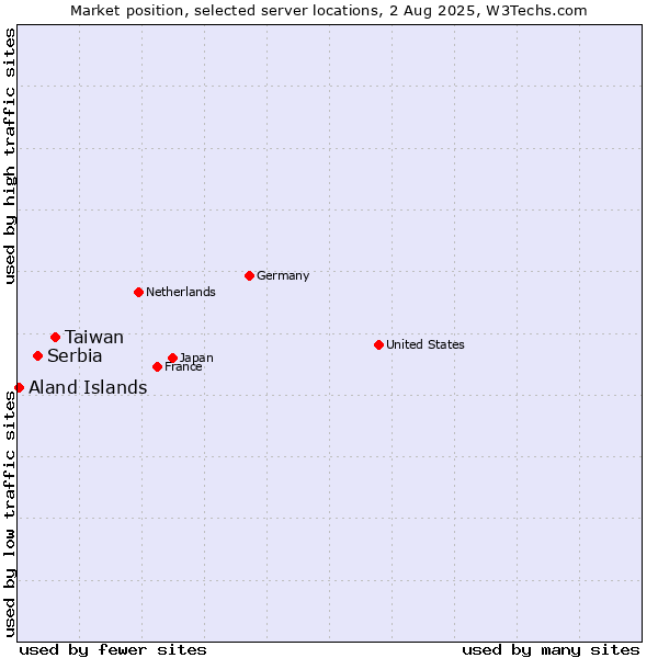 Market position of Taiwan vs. Serbia vs. Aland Islands