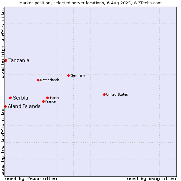 Market position of Serbia vs. Tanzania vs. Aland Islands