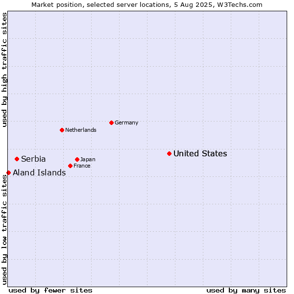 Market position of United States vs. Serbia vs. Aland Islands