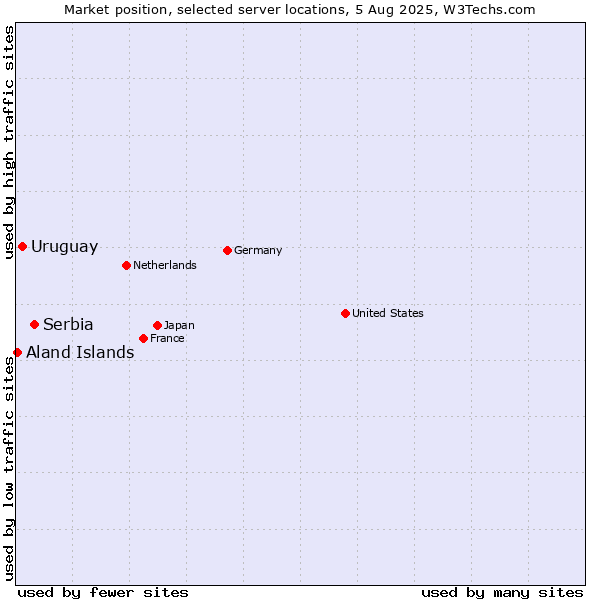 Market position of Serbia vs. Uruguay vs. Aland Islands