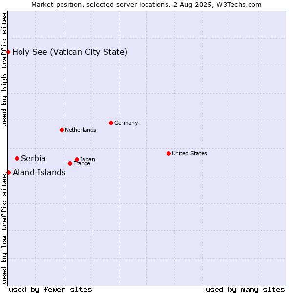 Market position of Serbia vs. Aland Islands vs. Holy See (Vatican City State)