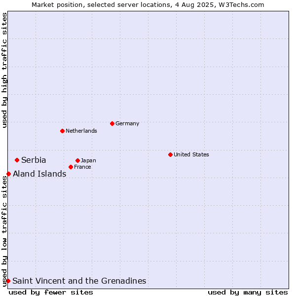 Market position of Serbia vs. Aland Islands vs. Saint Vincent and the Grenadines