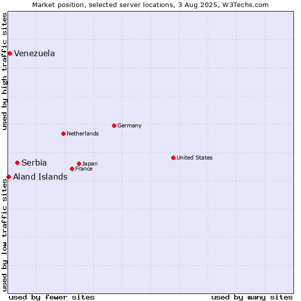 Market position of Serbia vs. Venezuela vs. Aland Islands