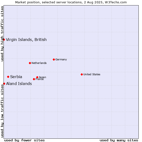 Market position of Serbia vs. Virgin Islands, British vs. Aland Islands