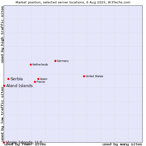 Market position of Serbia vs. Aland Islands vs. Virgin Islands, U.S.