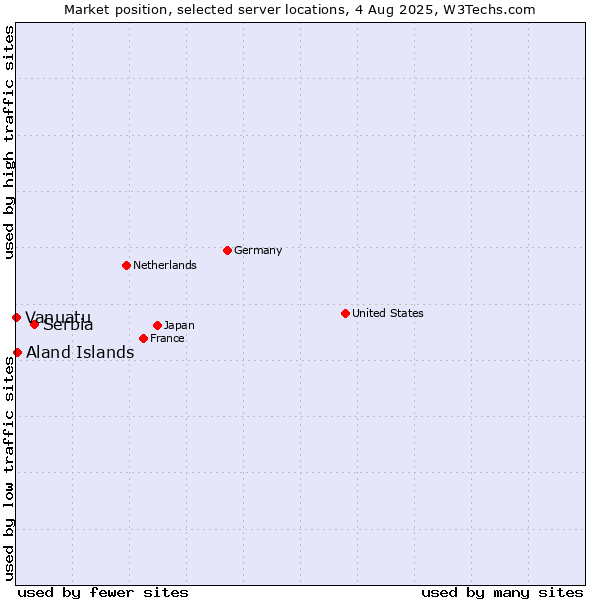 Market position of Serbia vs. Aland Islands vs. Vanuatu